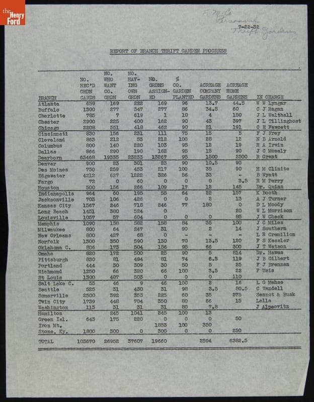 Report of Branch Thrift Garden Progress, July 1932