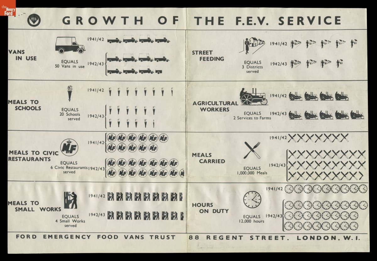 Letter and Chart Showing Ford Emergency Food Van Use in England from 1942-1944
