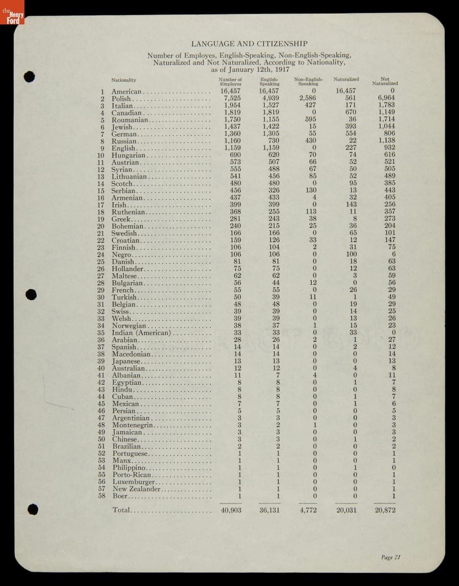 Language and Citizenship of Ford Motor Company Employees, According to Nationality, as of January 12th, 1917