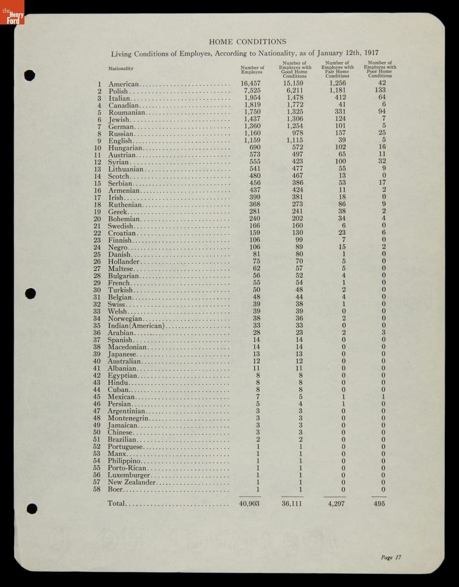 Document Noting Living Conditions of Ford Motor Company Employees, According to Nationality, as of January 12th, 1917
