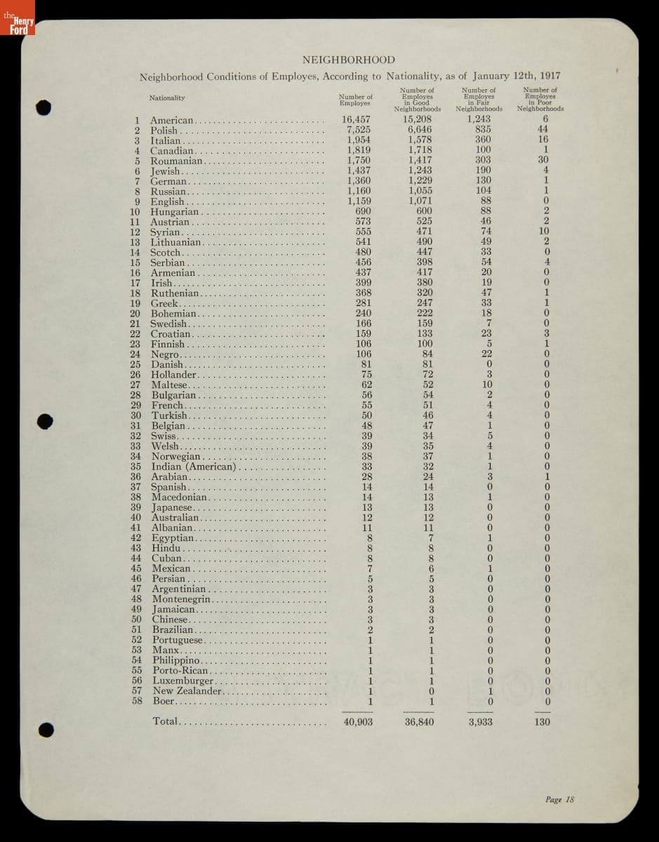 "Neighborhood Conditions of Employees, According to Nationality, as of January 12th, 1917"