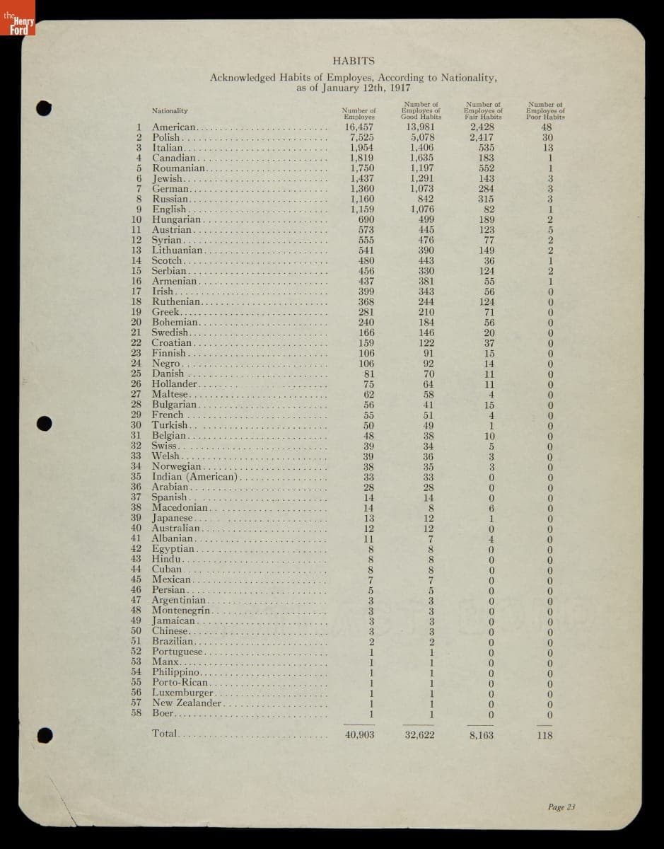 The Quality of Habits of Ford Motor Company Employees, According to Nationality, as of January 12th, 1917