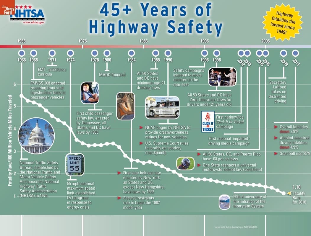 Timeline, "45+ Years of Highway Safety," 2011