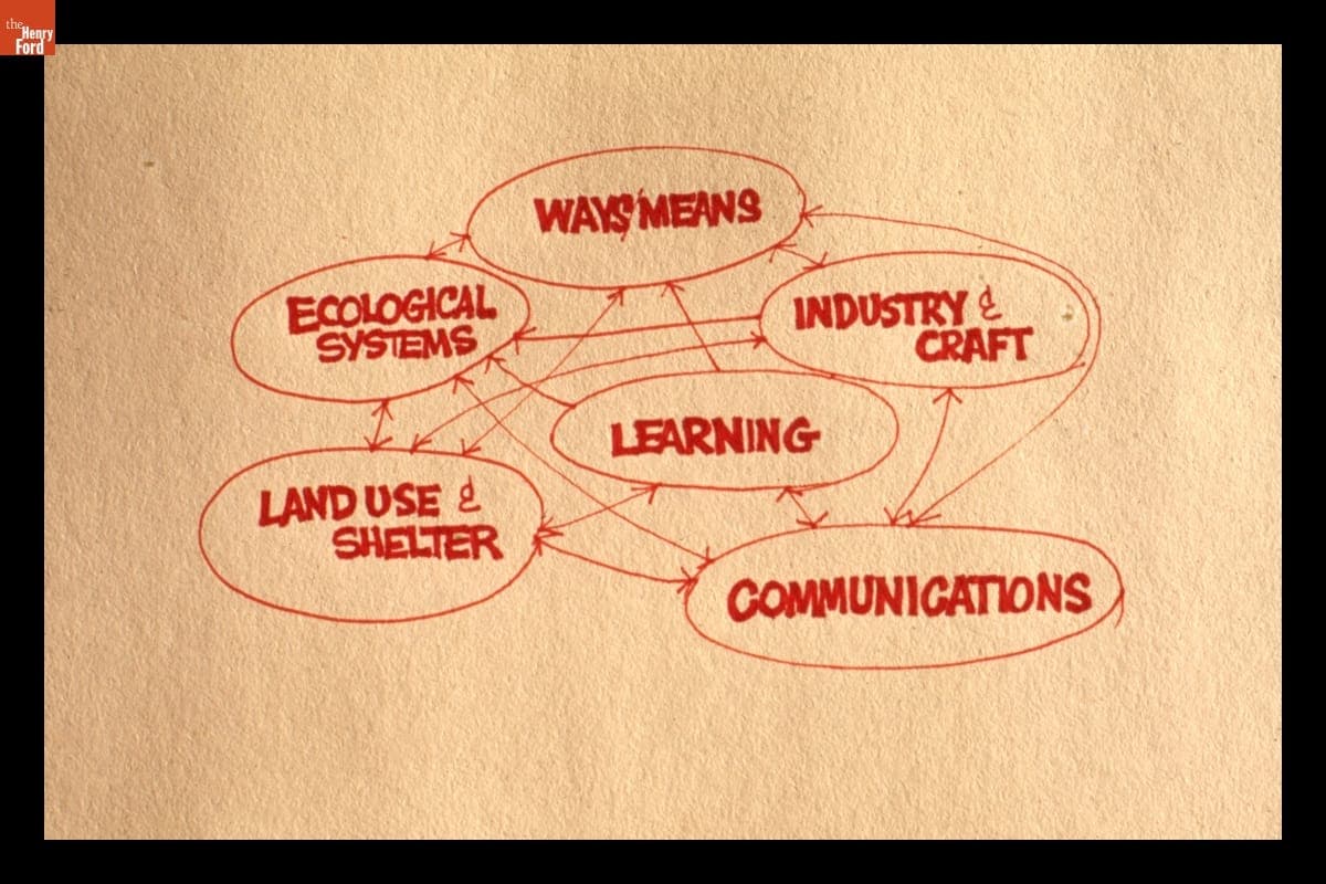 Concept Map, circa 1972