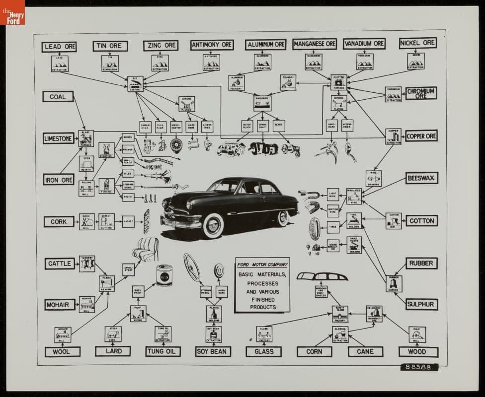 "Ford Motor Company: Basic Materials, Processes, and Various Finished Products," 1950